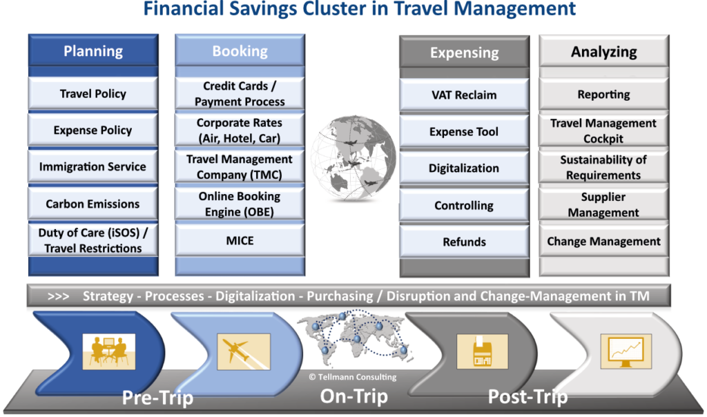 Travel Management Prozess