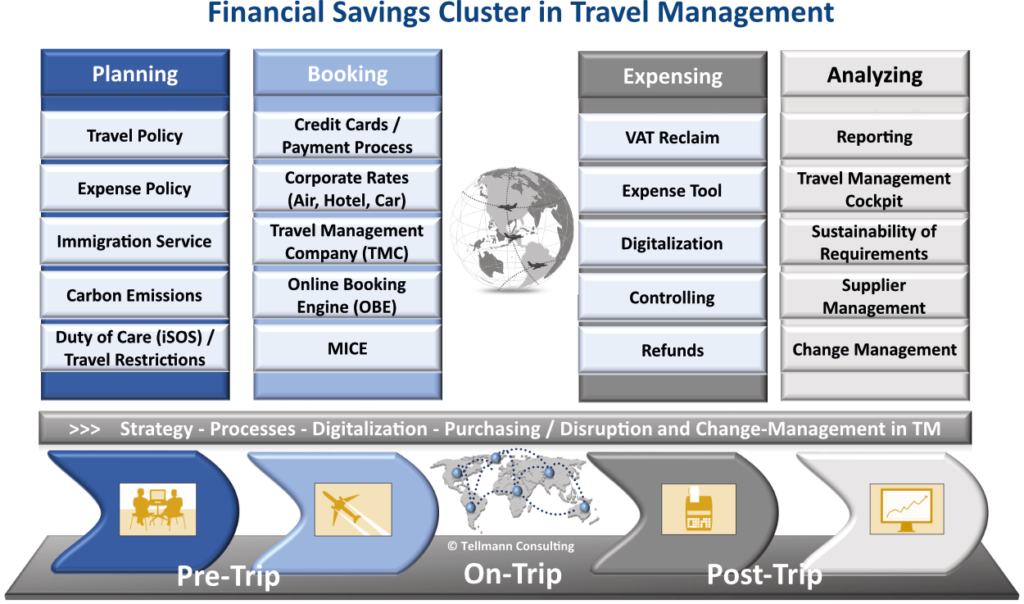 travel management experience